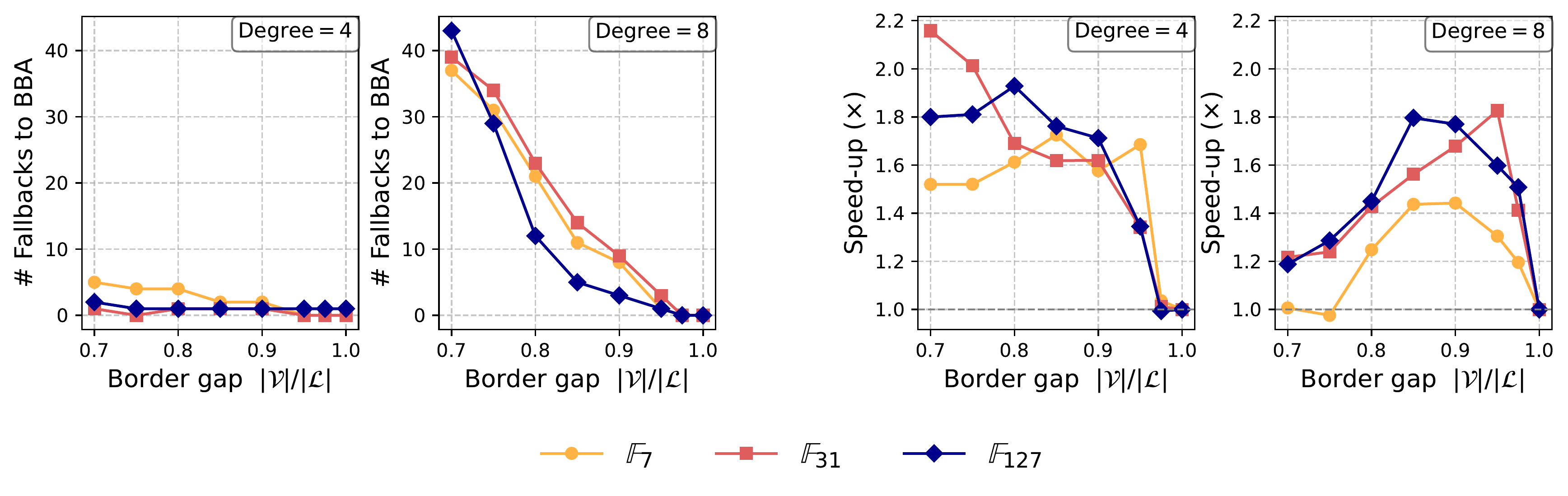 Out-of-Distribution Performance