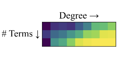Neural Sum-of-Squares: Certifying the Nonnegativity of Polynomials with Transformers 